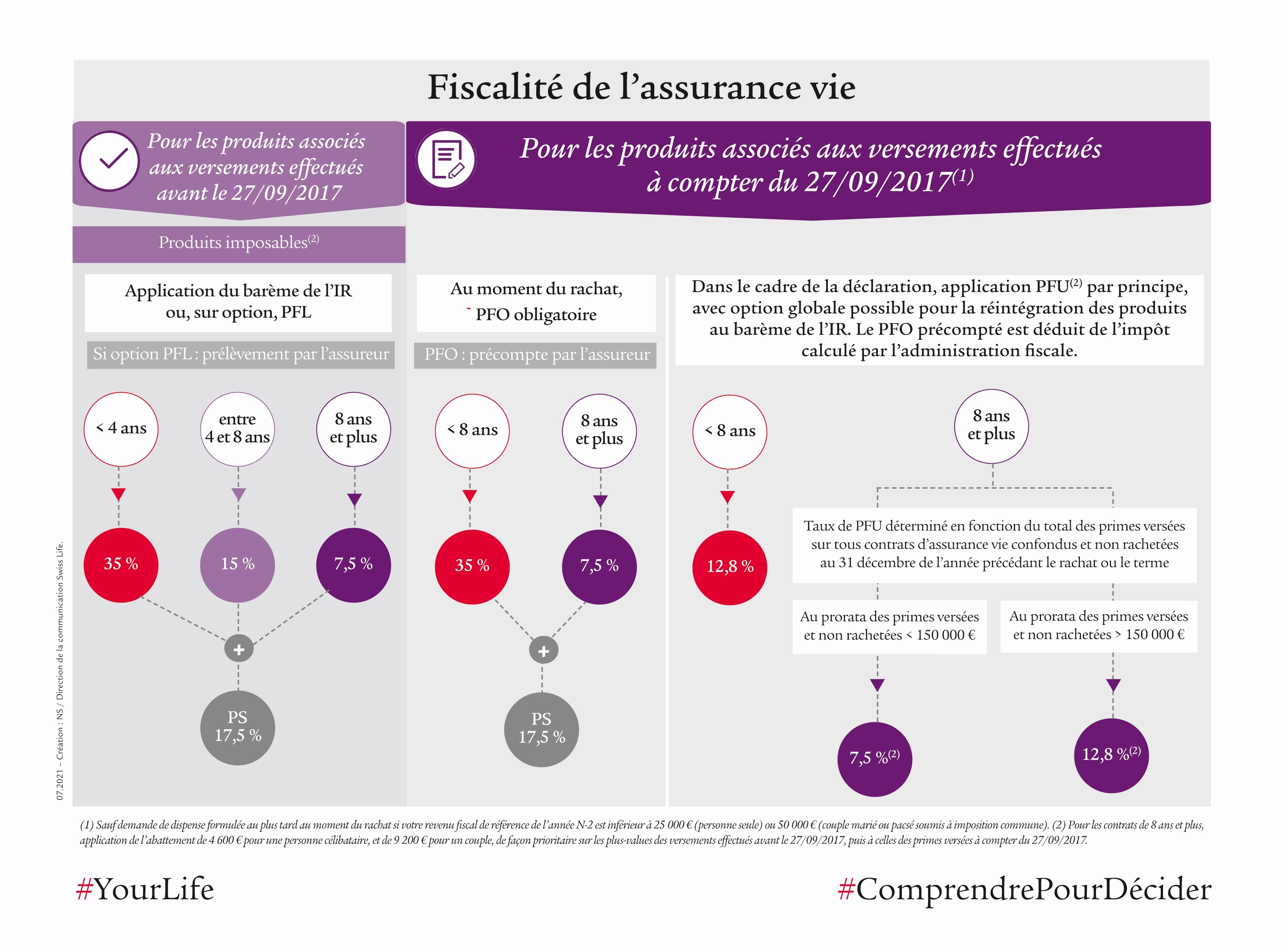Tout comprendre sur la fiscalité de l'assurance vie – Swiss Life France